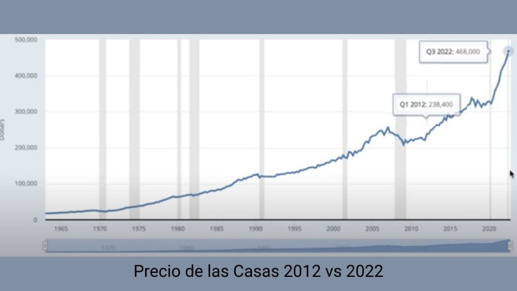 Mercado Inmobiliario Precio Casas 2012-2022