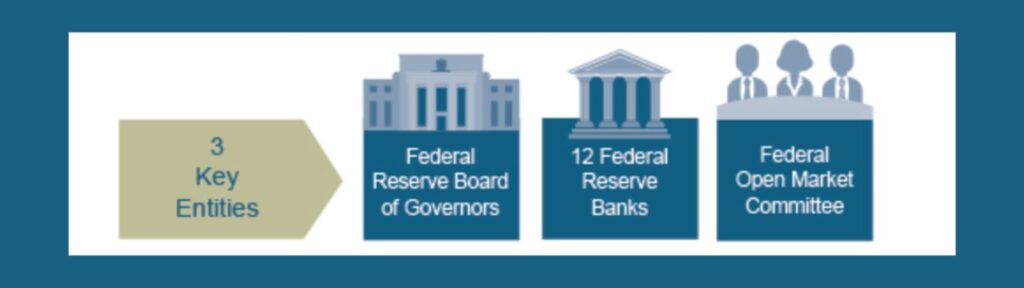 El-poder-de-la-reserva-federal-entidades-clave